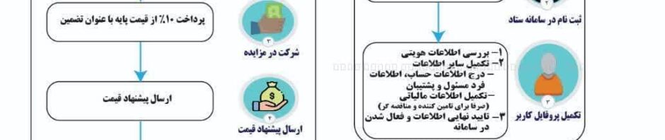راهنمای نحوه برگزاری مزایده های الکترونیکی اجرای احکام